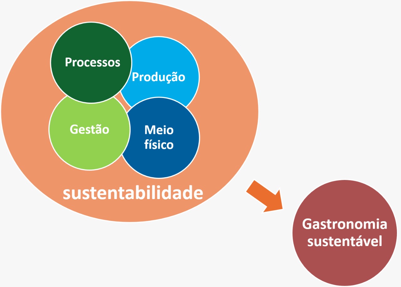 Evento discute gastronomia social, inclusiva e sustentável na sexta, 21/08